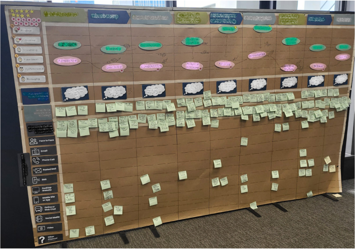 A wall of outputs from customer experience journey mapping exercises with the AA
